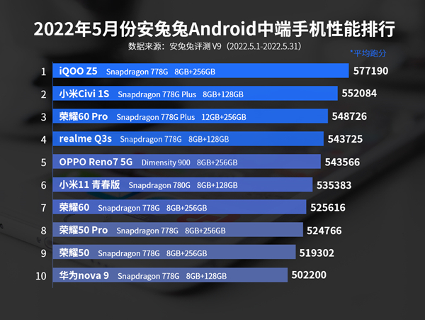 5月Android中端手机性能哪个好：5月Android中端手机性能排行榜[多图]
