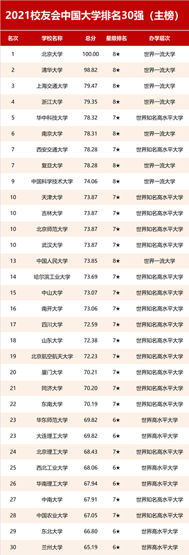 2021中国大学排名30强 最新高校排行榜【校友会版】（中国大学排名2021最新排名300强）