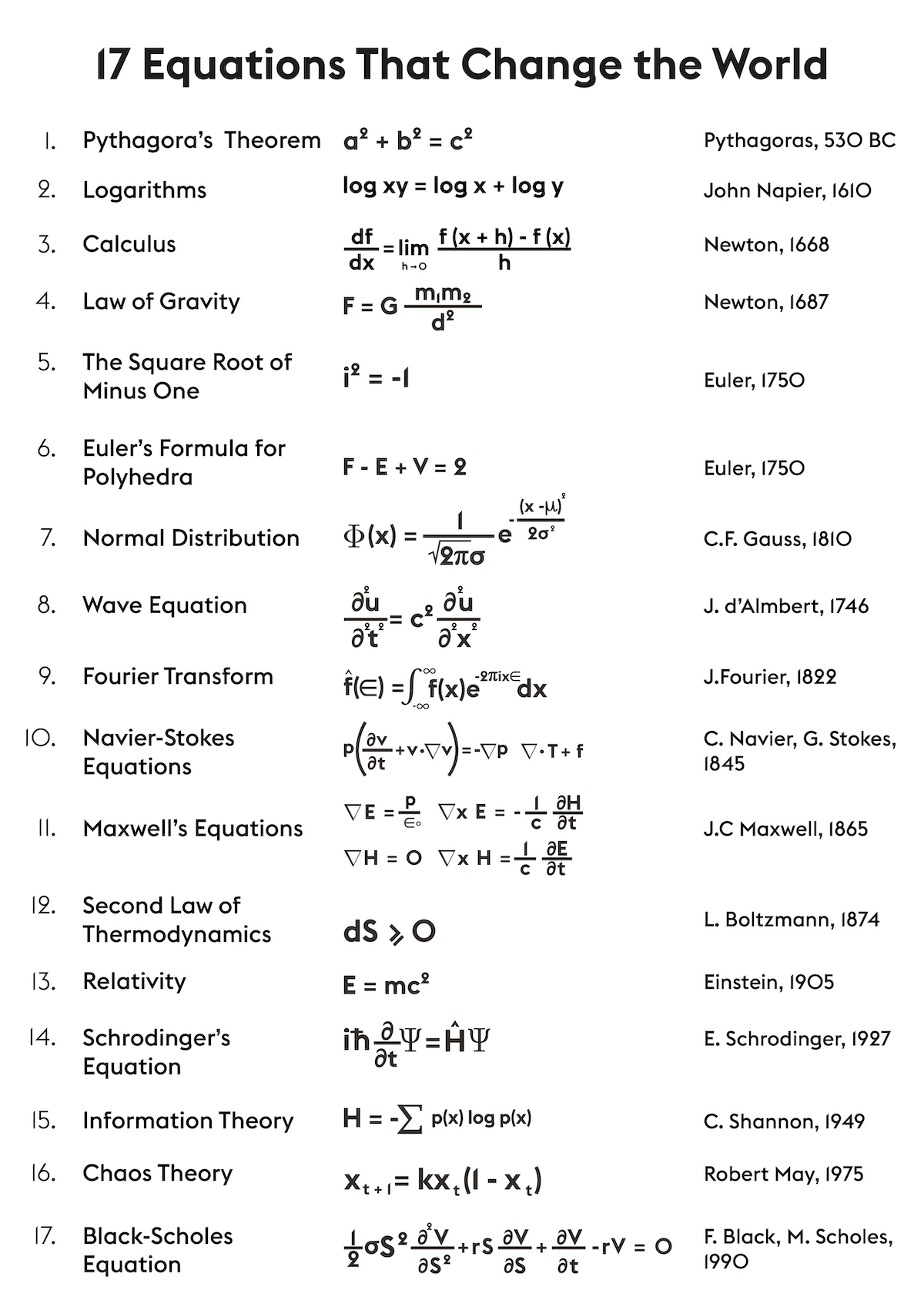 人类历史上17个著名的数学公式,17个改变世界的公式（世界上最伟大的十大数学公式）